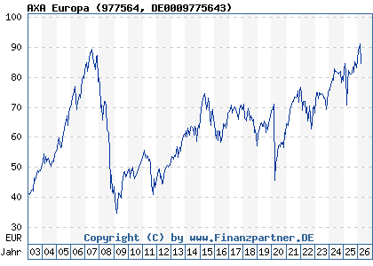 Chart: AXA Europa (977564 DE0009775643)