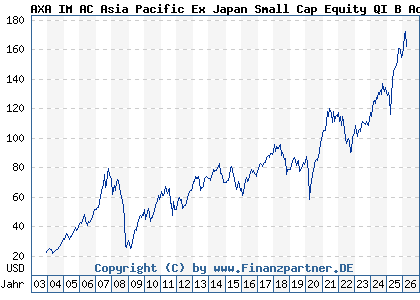 Chart: AXA IM AC Asia Pacific Ex Japan Small Cap Equity QI B Acc USD (691335 IE0004334029)