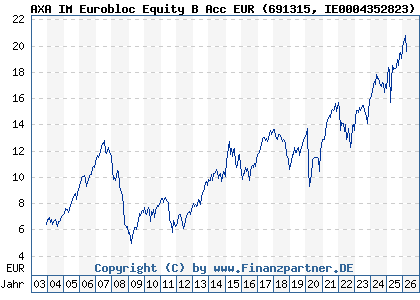 Chart: AXA IM Eurobloc Equity B Acc EUR (691315 IE0004352823)