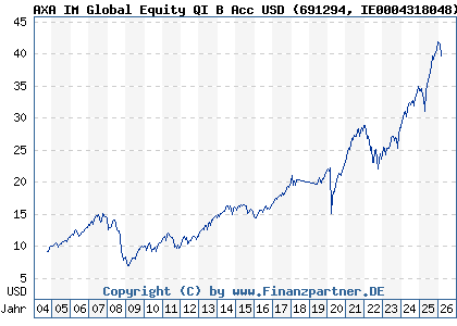 Chart: AXA IM Global Equity QI B Acc USD (691294 IE0004318048)