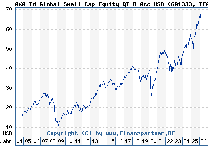 Chart: AXA IM Global Small Cap Equity QI B Acc USD (691333 IE0004324657)