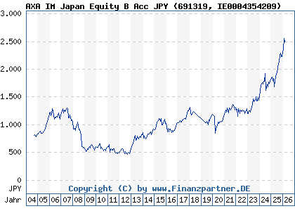 Chart: AXA IM Japan Equity B Acc JPY (691319 IE0004354209)