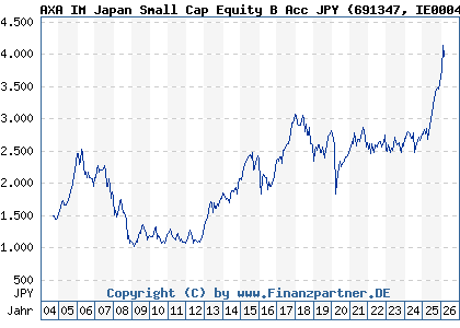 Chart: AXA IM Japan Small Cap Equity B Acc JPY (691347 IE0004354423)