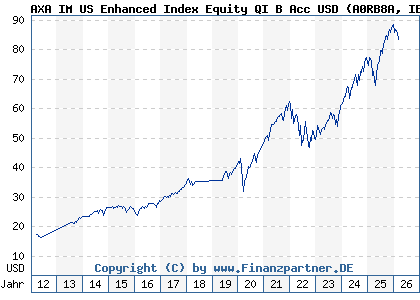 Chart: AXA IM US Enhanced Index Equity QI B Acc USD (A0RB8A IE0033609722)