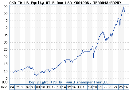Chart: AXA IM US Equity QI B Acc USD (691296 IE0004345025)