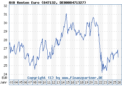 Chart: AXA Renten Euro (847132 DE0008471327)