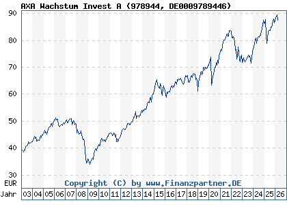 Chart: AXA Wachstum Invest A (978944 DE0009789446)