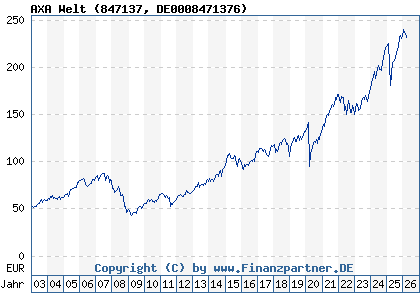 Chart: AXA Welt (847137 DE0008471376)