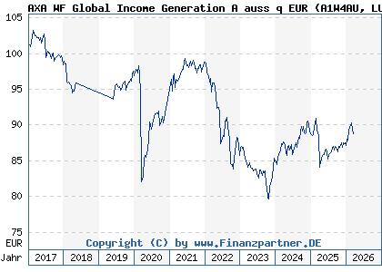 Chart: AXA WF Global Income Generation A auss q EUR (A1W4AU LU0960400322)