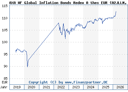 Chart: AXA WF Global Inflation Bonds Redex A thes EUR (A2JLLN LU1790047804)
