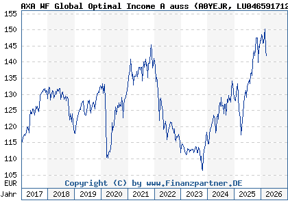 Chart: AXA WF Global Optimal Income A auss (A0YEJR LU0465917127)