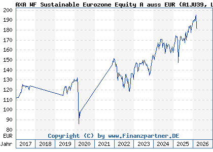 Chart: AXA WF Sustainable Eurozone Equity A auss EUR (A1JU39 LU0753923209)