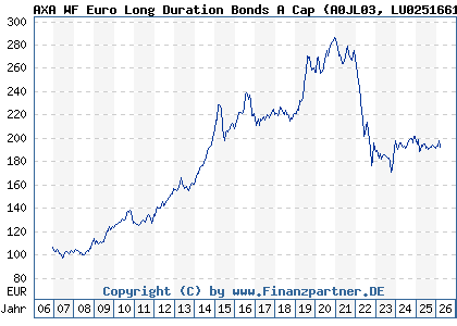 Chart: AXA WF Euro Long Duration Bonds A Cap (A0JL03 LU0251661087)