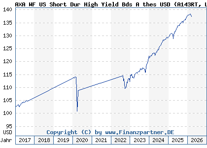 Chart: AXA WF US Short Dur High Yield Bds A thes USD (A143RT LU1319654866)