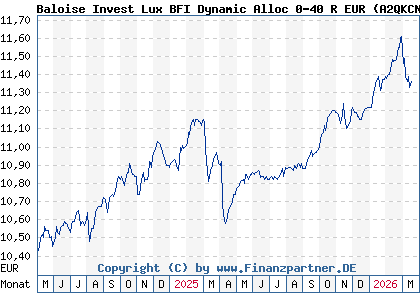 Chart: Baloise Invest Lux BFI Dynamic Alloc 0-40 R EUR (A2QKCN LU2247547107)