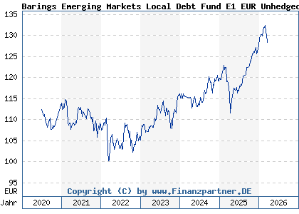 Chart: Barings Emerging Markets Local Debt Fund E1 EUR Unhedged Acc (A2P3TX IE00BLDGCY90)