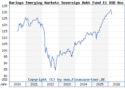 Chart: Barings Emerging Markets Sovereign Debt Fund E1 USD Acc (A2P3TY IE00BLDG8P24)