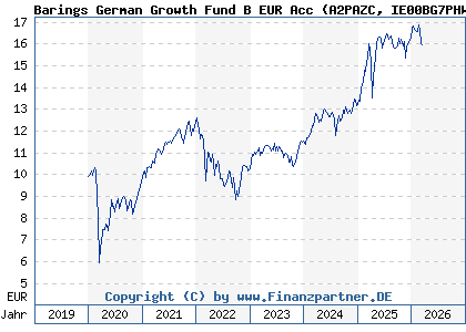 Chart: Barings German Growth Fund B EUR Acc (A2PAZC IE00BG7PHW03)