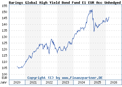 Chart: Barings Global High Yield Bond Fund E1 EUR Acc Unhedged (A2P3T1 IE00BLDG9G08)