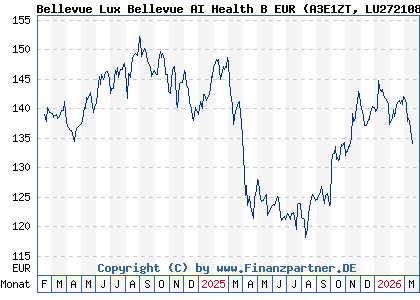 Chart: Bellevue Lux Bellevue AI Health B EUR (A3E1ZT LU2721086416)