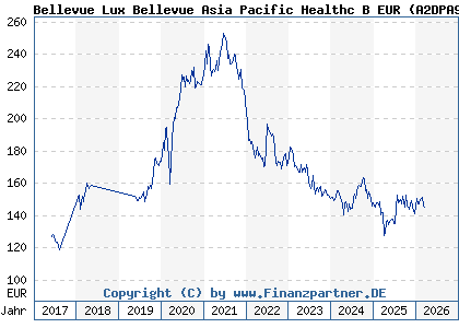 Chart: Bellevue Lux Bellevue Asia Pacific Healthc B EUR (A2DPA9 LU1587985570)