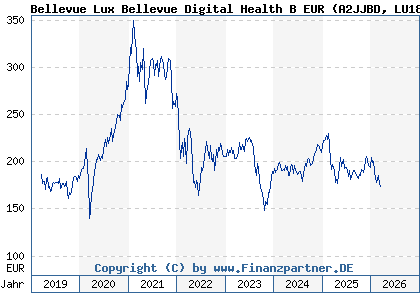 Chart: Bellevue Lux Bellevue Digital Health B EUR (A2JJBD LU1811048138)