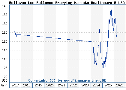 Chart: Bellevue Lux Bellevue Emerging Markets Healthcare B USD (A2DPAU LU1585228452)