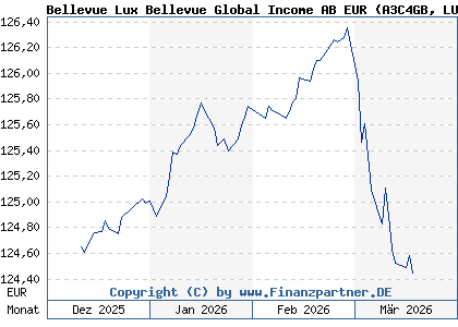 Chart: Bellevue Lux Bellevue Global Income AB EUR (A3C4GB LU2382177504)