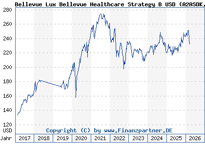 Chart: Bellevue Lux Bellevue Healthcare Strategy B USD (A2ASDK LU1477742909)