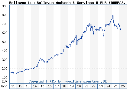 Chart: Bellevue Lux Bellevue Medtech & Services B EUR (A0RP23 LU0415391431)