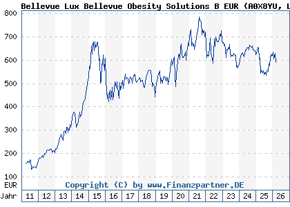 Chart: Bellevue Lux Bellevue Obesity Solutions B EUR (A0X8YU LU0415392249)