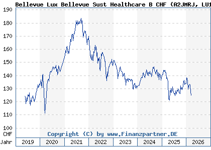 Chart: Bellevue Lux Bellevue Sust Healthcare B CHF (A2JMRJ LU1819585883)