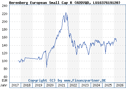 Chart: Berenberg European Small Cap R (A2DVQD LU1637619120)