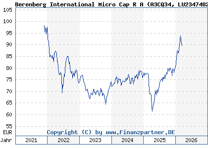 Chart: Berenberg International Micro Cap R A (A3CQ34 LU2347482627)