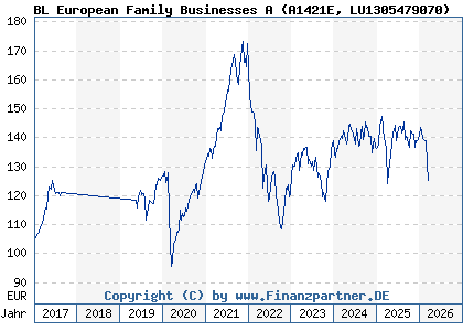 Chart: BL European Family Businesses A (A1421E LU1305479070)