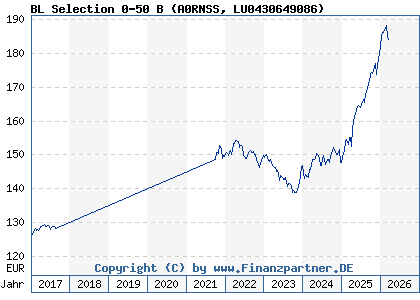 Chart: BL Selection 0-50 B (A0RNSS LU0430649086)