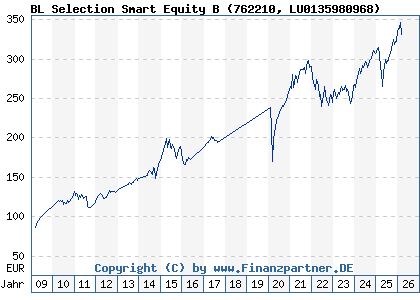Chart: BL Selection Smart Equity B (762210 LU0135980968)