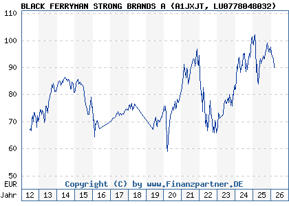 Chart: BLACK FERRYMAN STRONG BRANDS A (A1JXJT LU0778048032)
