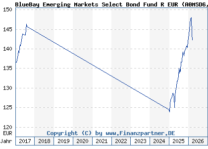 Chart: BlueBay Emerging Markets Select Bond Fund R EUR (A0MSD6 LU0271024092)