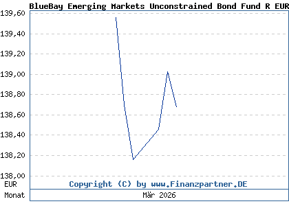 Chart: BlueBay Emerging Markets Unconstrained Bond Fund R EUR (A3EW5Z LU2672462467)