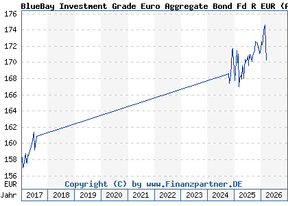 Chart: BlueBay Investment Grade Euro Aggregate Bond Fd R EUR (A1J1YX LU0549543014)