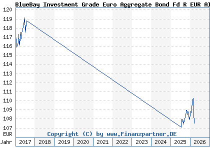 Chart: BlueBay Investment Grade Euro Aggregate Bond Fd R EUR AIDiv (A1JMR8 LU0549543287)