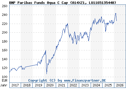 Chart: BNP Paribas Funds Aqua C Cap (A14XZ1 LU1165135440)