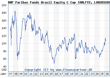 Chart: BNP Paribas Funds Brazil Equity C Cap (A0LFY2 LU0265266980)