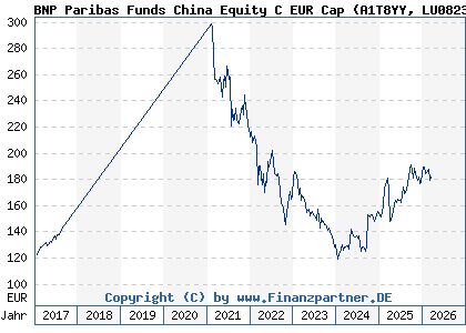 Chart: BNP Paribas Funds China Equity C EUR Cap (A1T8YY LU0823425839)