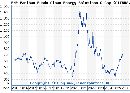 Chart: BNP Paribas Funds Clean Energy Solutions C Cap (A1T8W2 LU0823414635)