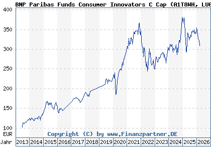 Chart: BNP Paribas Funds Consumer Innovators C Cap (A1T8WH LU0823411706)