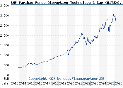 Chart: BNP Paribas Funds Disruptive Technology C Cap (A1T8X9 LU0823421689)