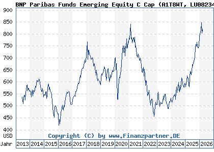 Chart: BNP Paribas Funds Emerging Equity C Cap (A1T8WT LU0823413587)