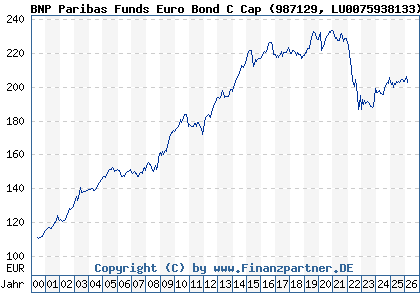 Chart: BNP Paribas Funds Euro Bond C Cap (987129 LU0075938133)